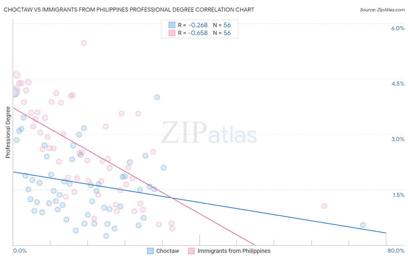 Choctaw vs Immigrants from Philippines Professional Degree