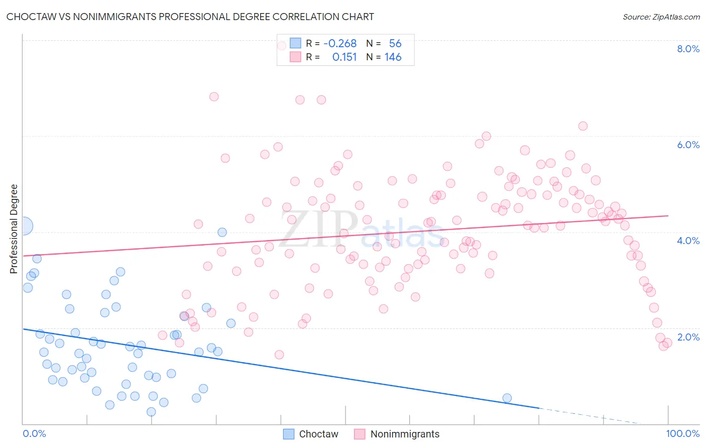 Choctaw vs Nonimmigrants Professional Degree