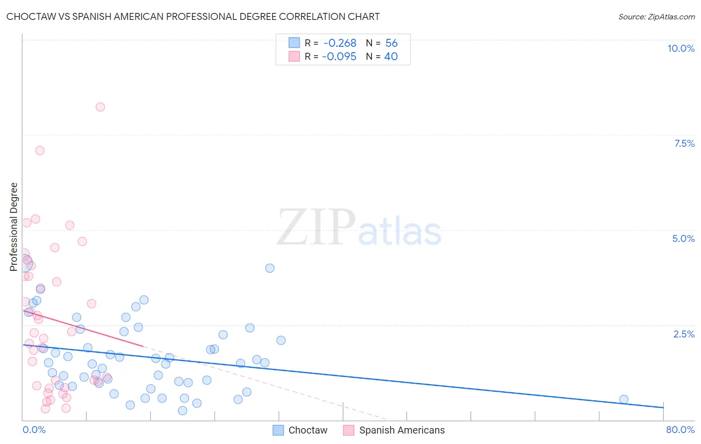 Choctaw vs Spanish American Professional Degree