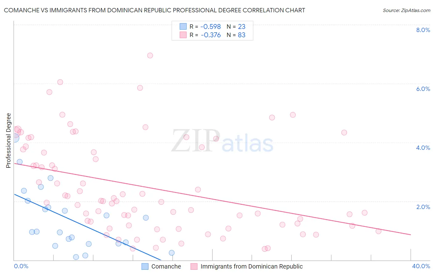 Comanche vs Immigrants from Dominican Republic Professional Degree
