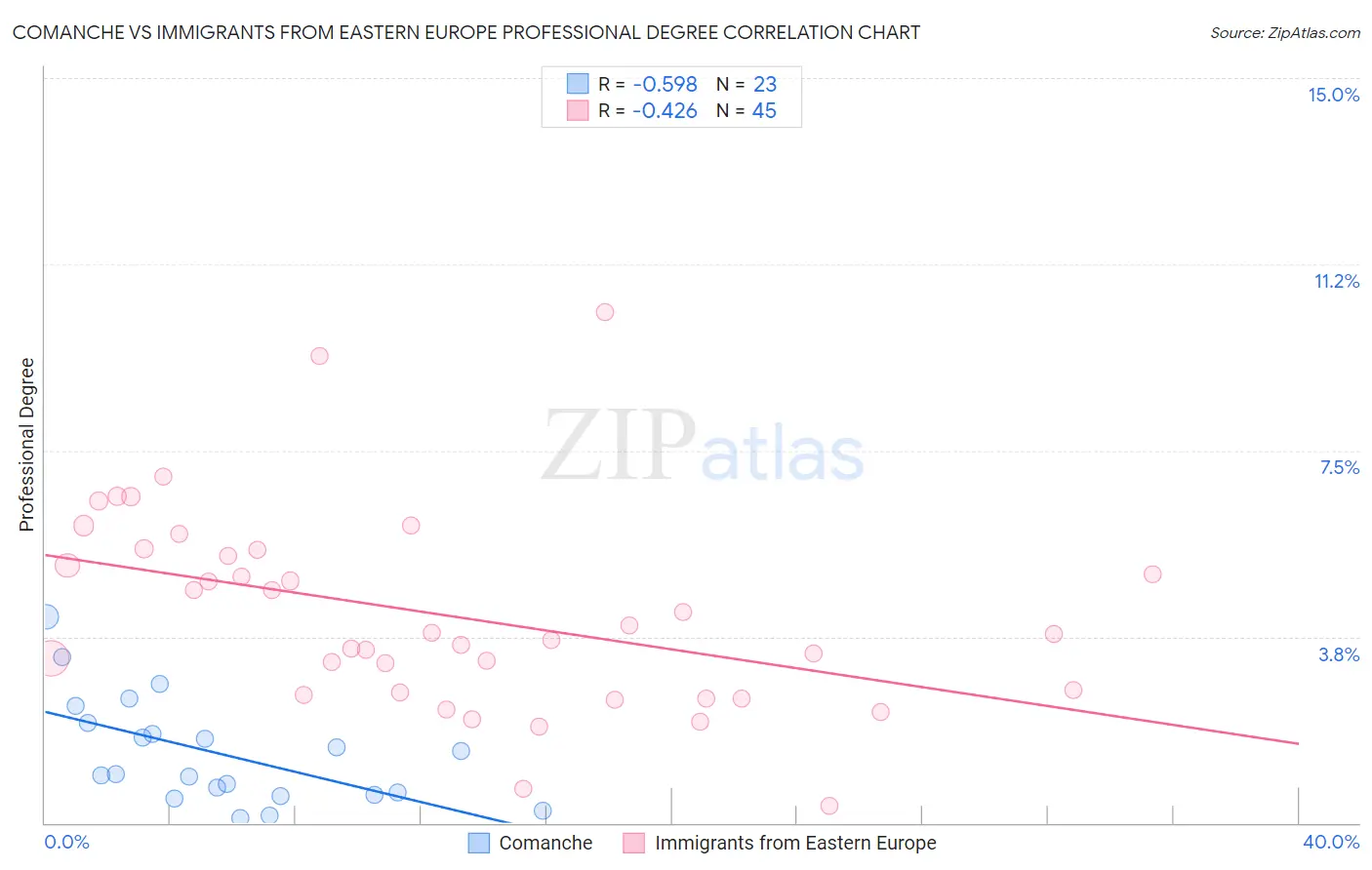 Comanche vs Immigrants from Eastern Europe Professional Degree