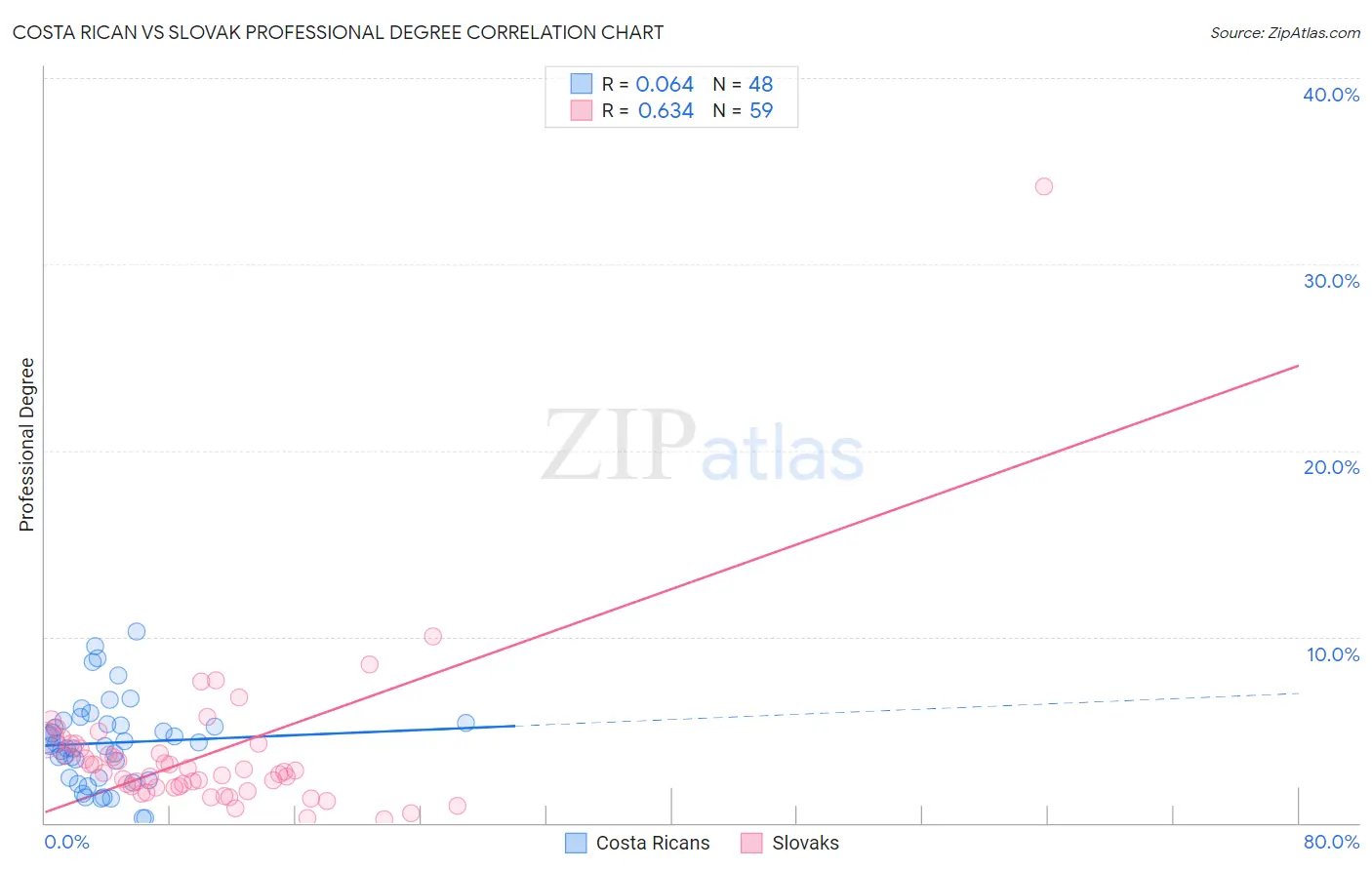 Costa Rican vs Slovak Professional Degree