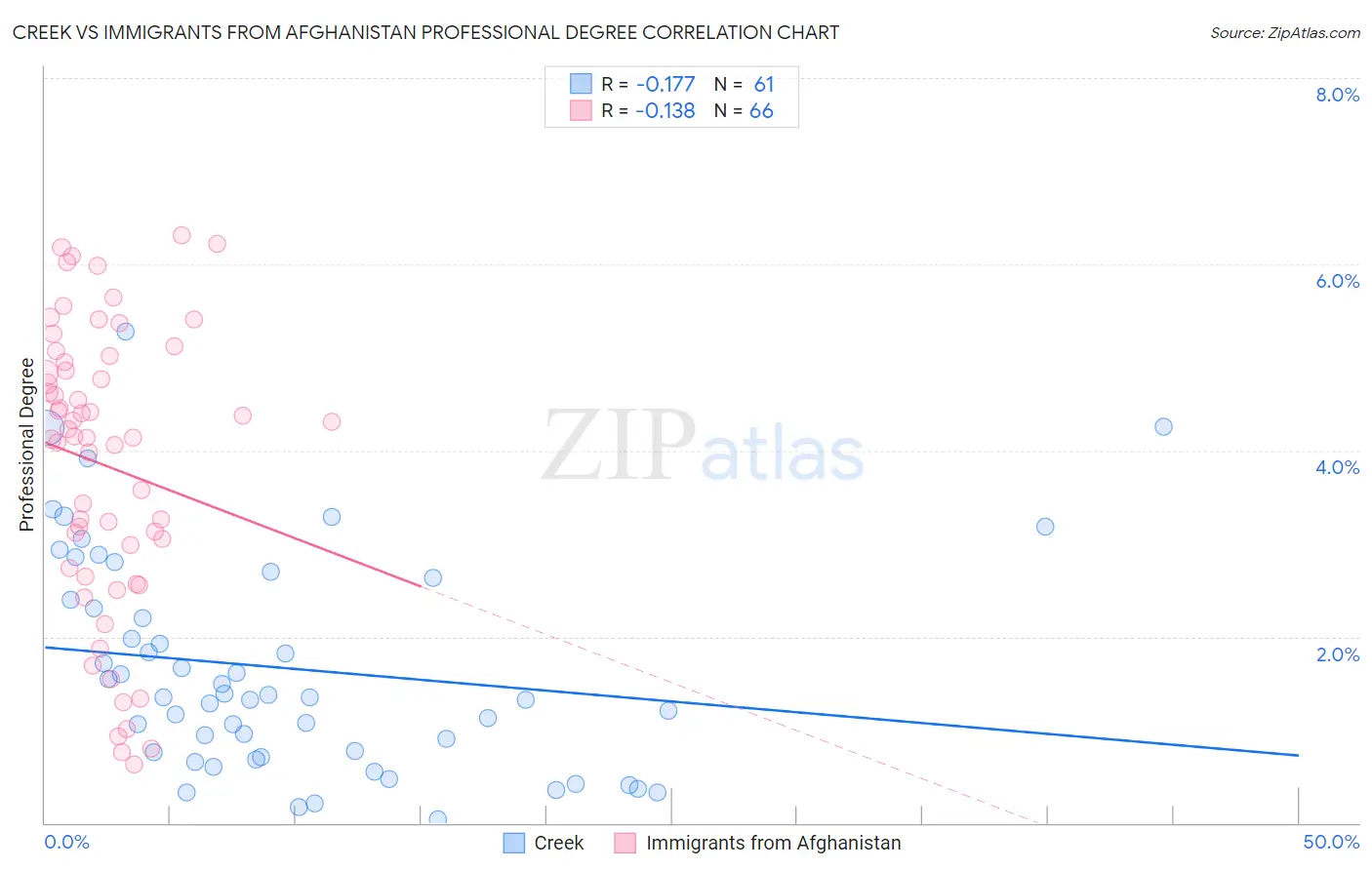 Creek vs Immigrants from Afghanistan Professional Degree