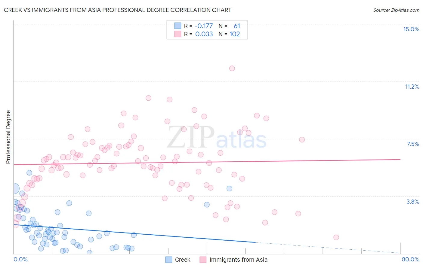 Creek vs Immigrants from Asia Professional Degree