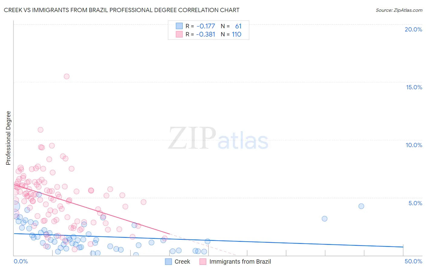 Creek vs Immigrants from Brazil Professional Degree