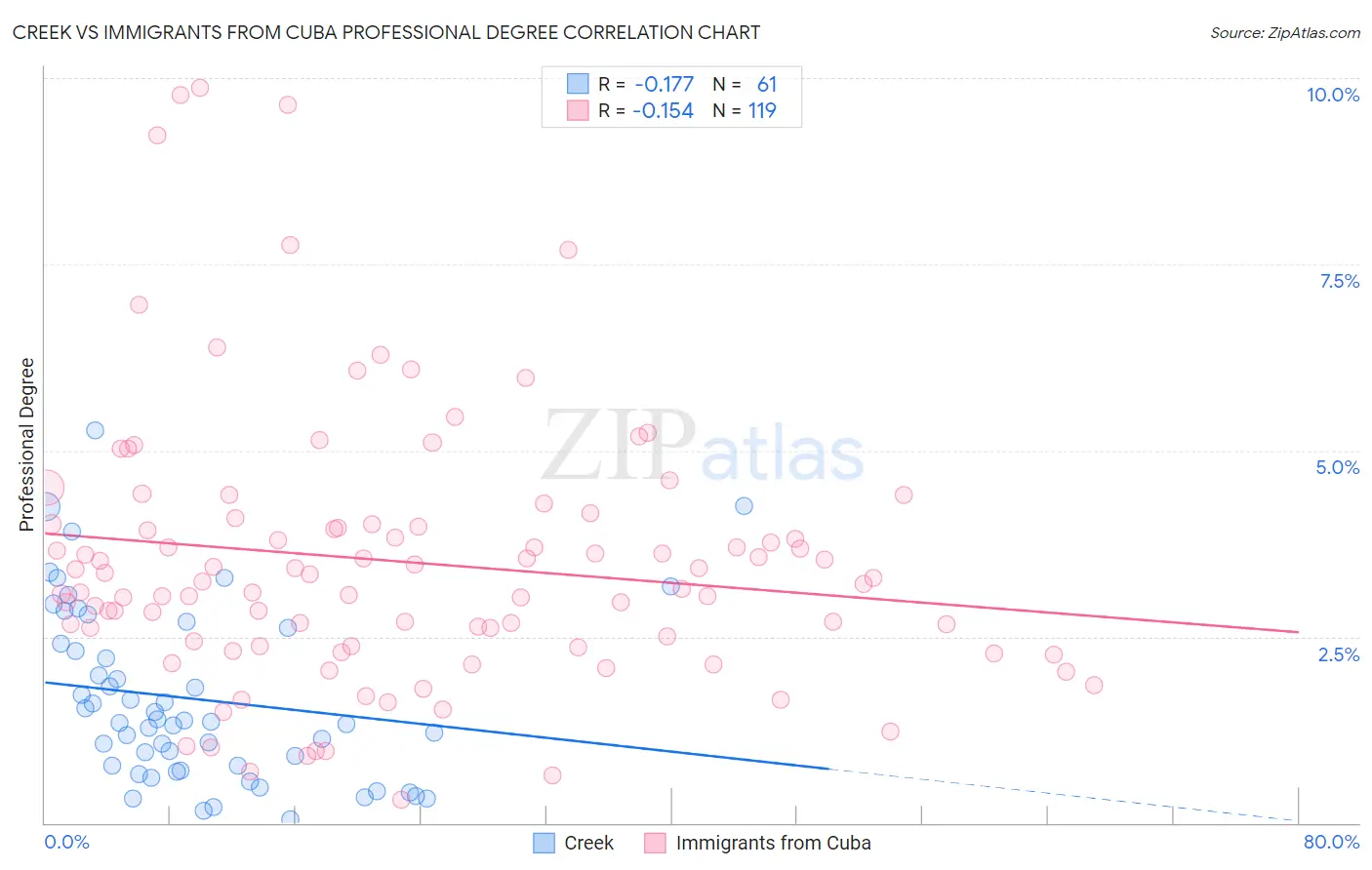 Creek vs Immigrants from Cuba Professional Degree