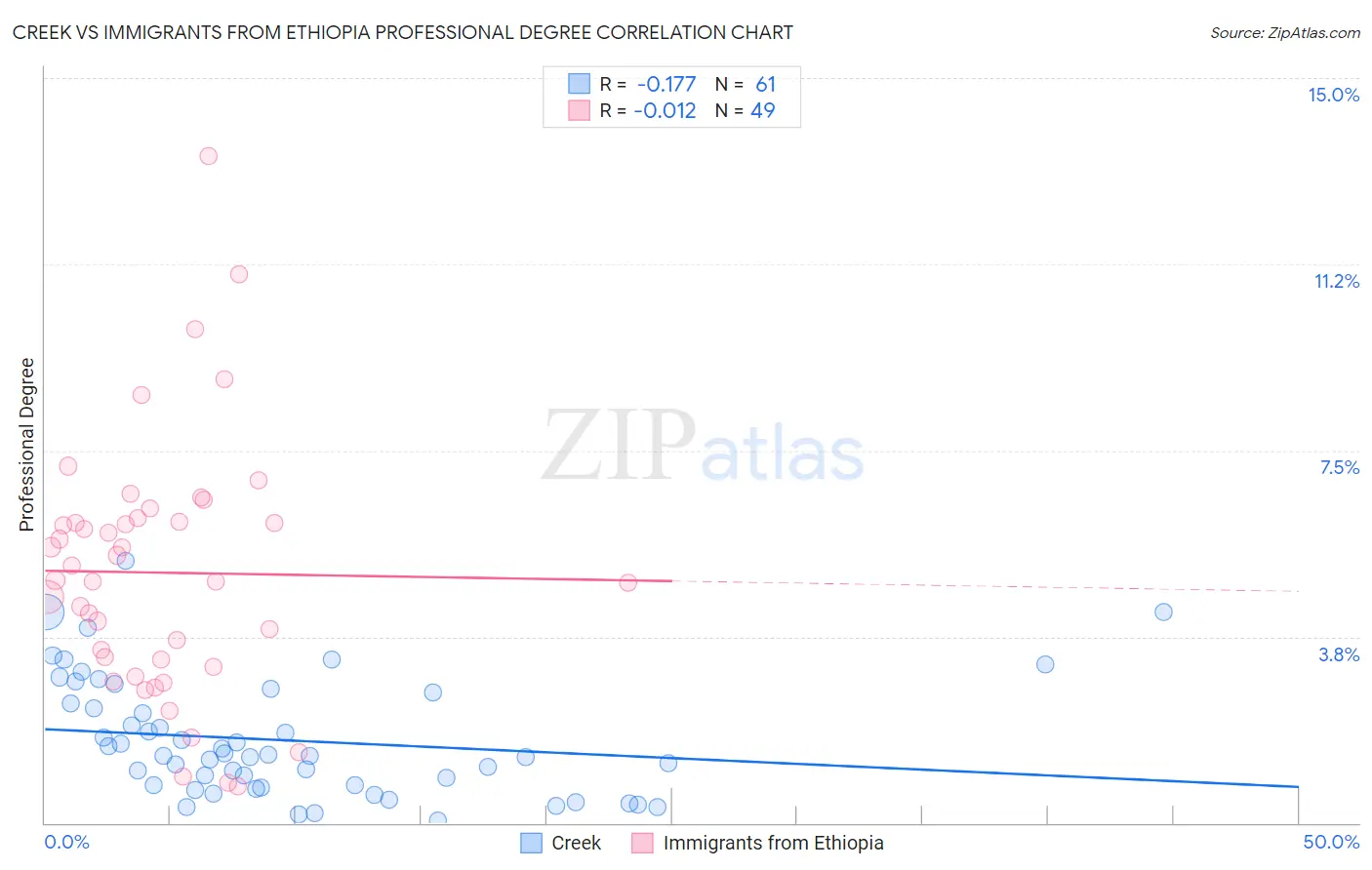 Creek vs Immigrants from Ethiopia Professional Degree