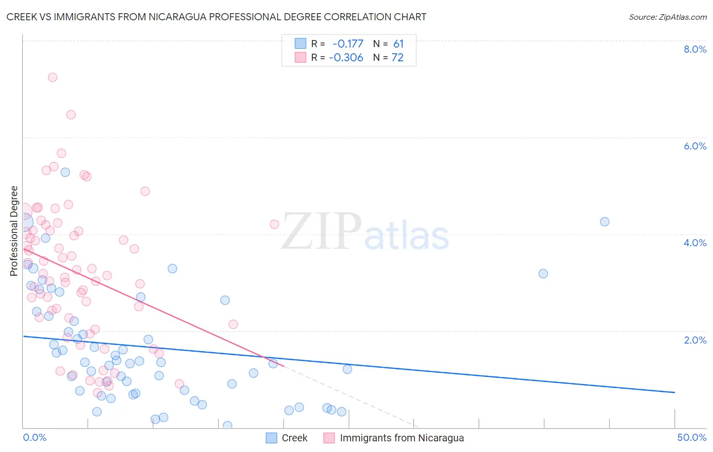 Creek vs Immigrants from Nicaragua Professional Degree