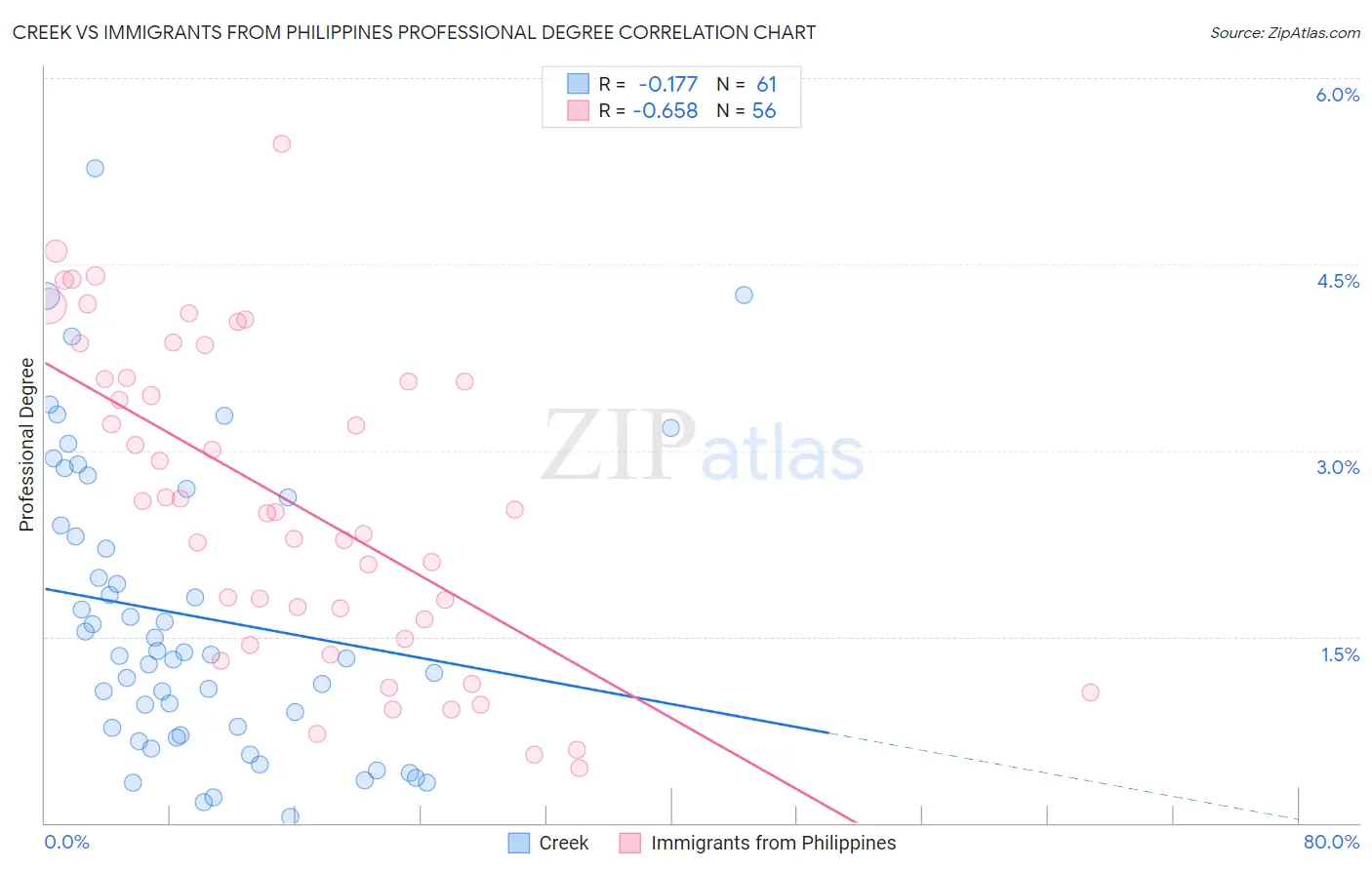 Creek vs Immigrants from Philippines Professional Degree