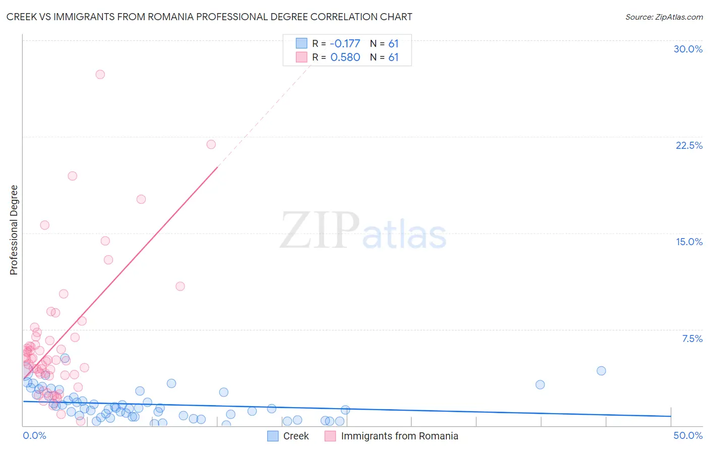 Creek vs Immigrants from Romania Professional Degree