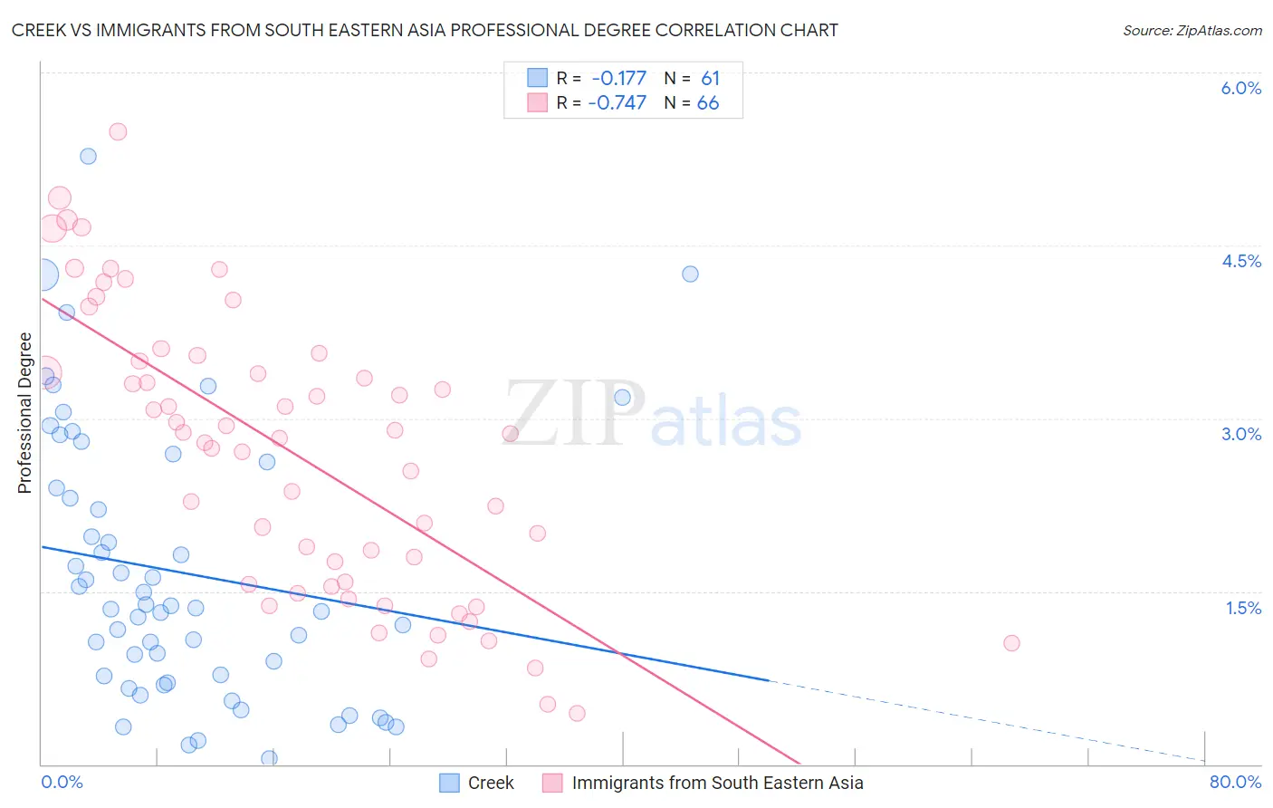 Creek vs Immigrants from South Eastern Asia Professional Degree