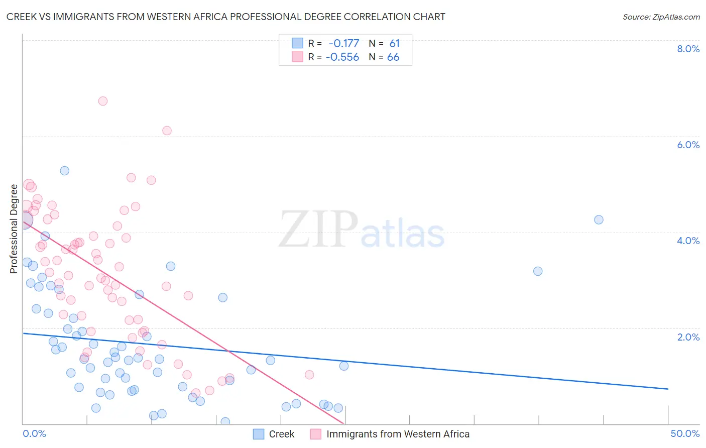 Creek vs Immigrants from Western Africa Professional Degree