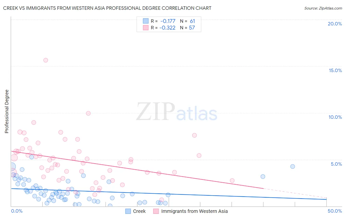 Creek vs Immigrants from Western Asia Professional Degree