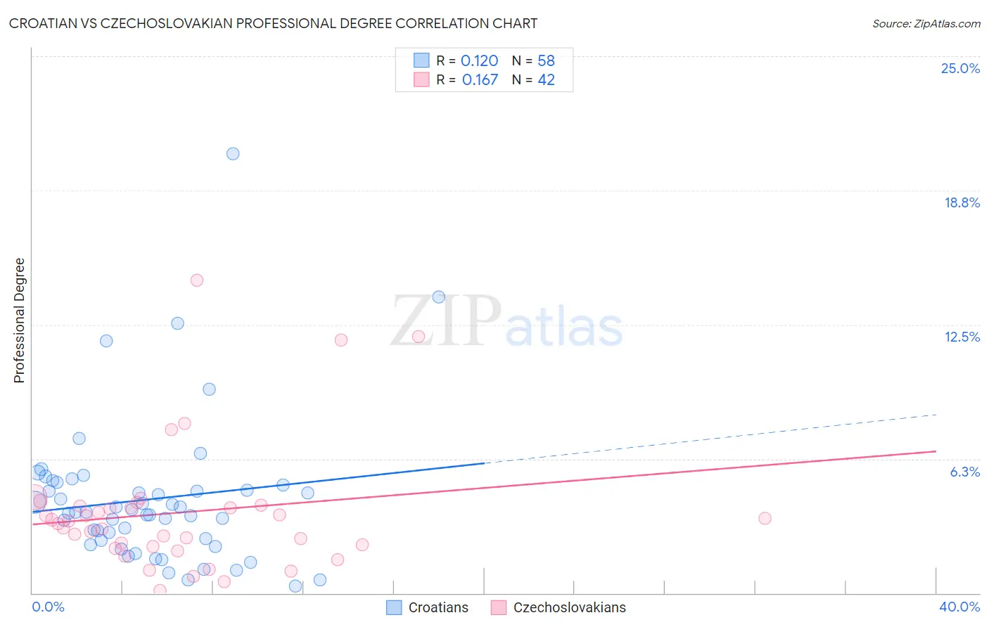 Croatian vs Czechoslovakian Professional Degree