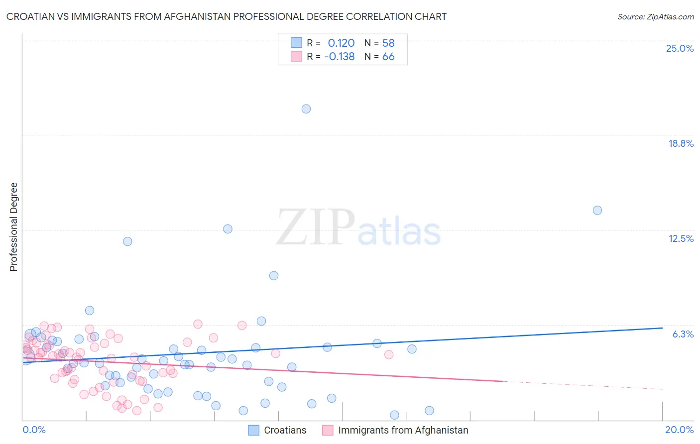 Croatian vs Immigrants from Afghanistan Professional Degree