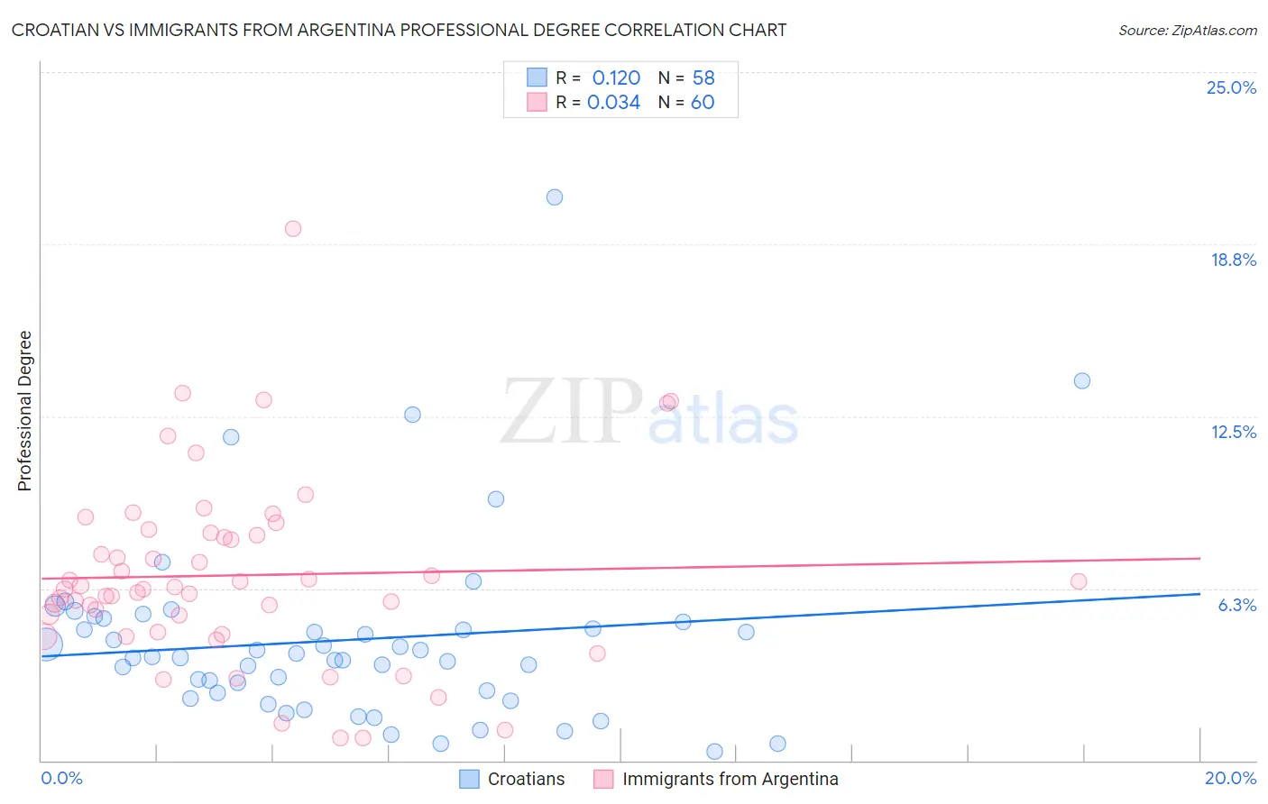 Croatian vs Immigrants from Argentina Professional Degree