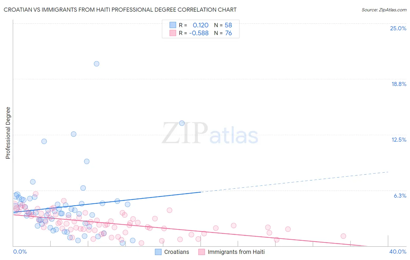 Croatian vs Immigrants from Haiti Professional Degree