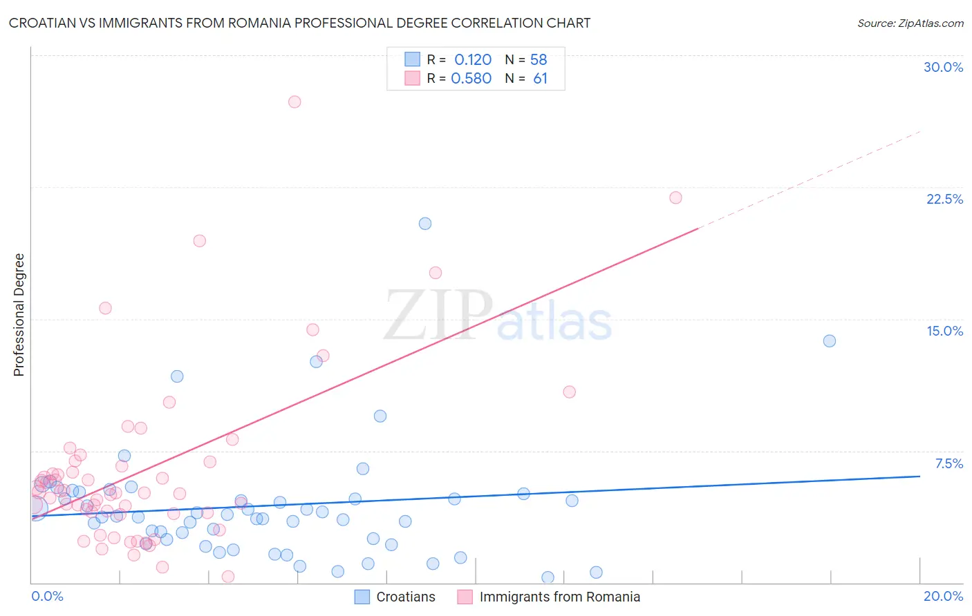 Croatian vs Immigrants from Romania Professional Degree