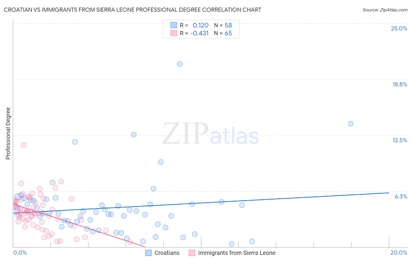 Croatian vs Immigrants from Sierra Leone Professional Degree