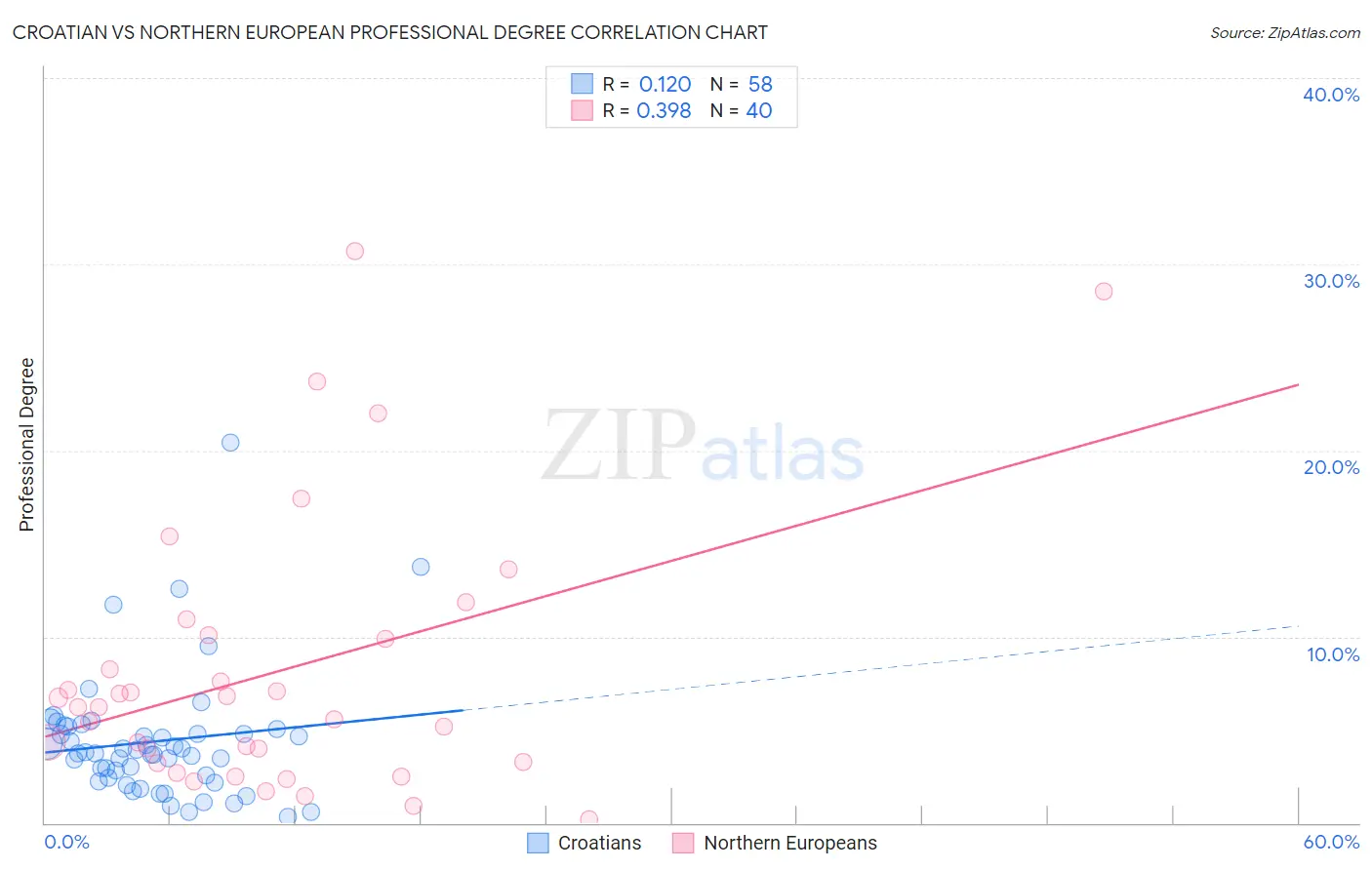 Croatian vs Northern European Professional Degree