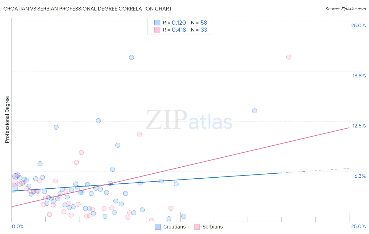 Croatian vs Serbian Professional Degree