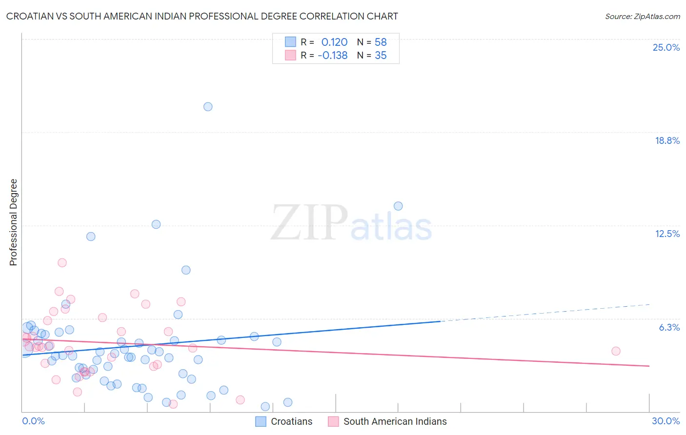 Croatian vs South American Indian Professional Degree