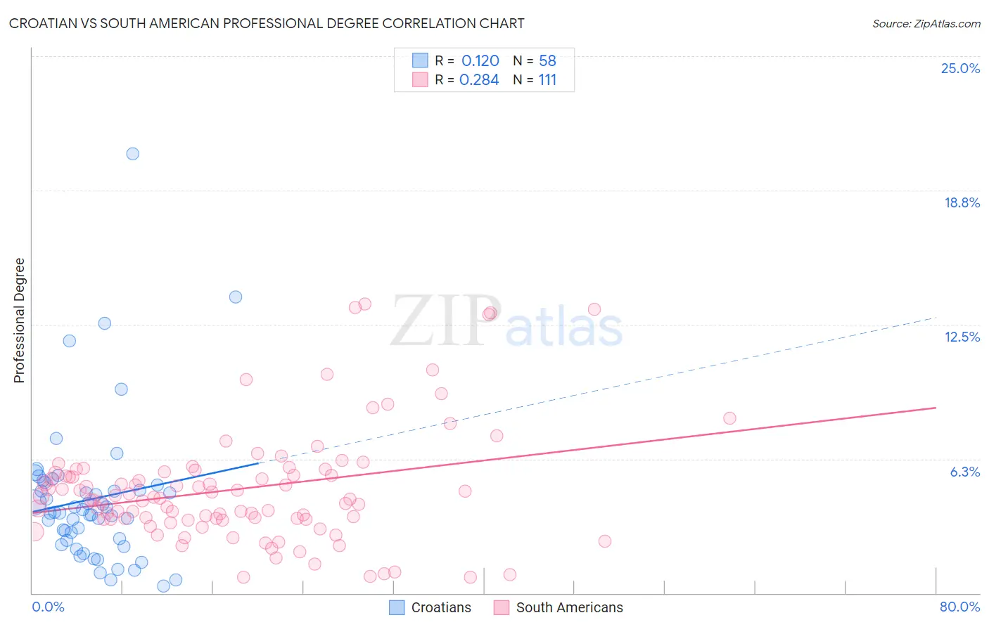 Croatian vs South American Professional Degree