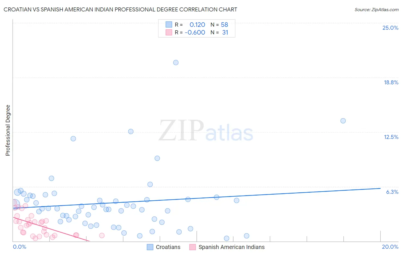 Croatian vs Spanish American Indian Professional Degree