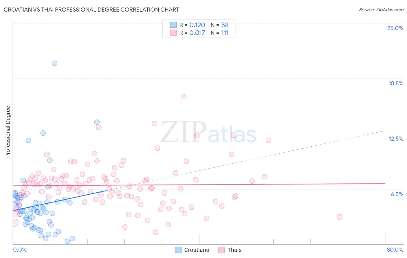 Croatian vs Thai Professional Degree