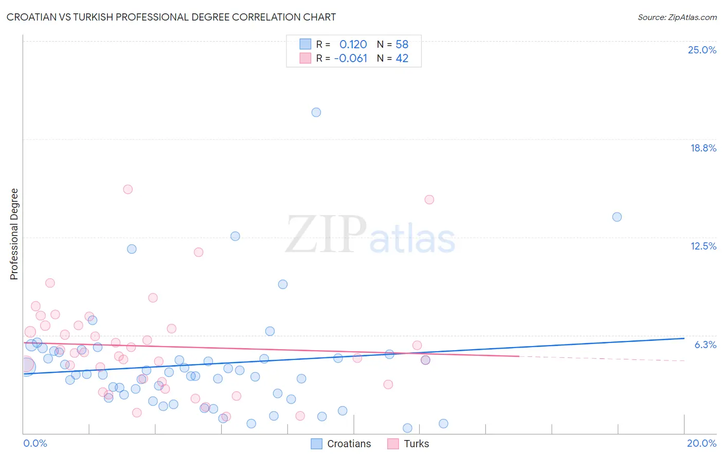 Croatian vs Turkish Professional Degree