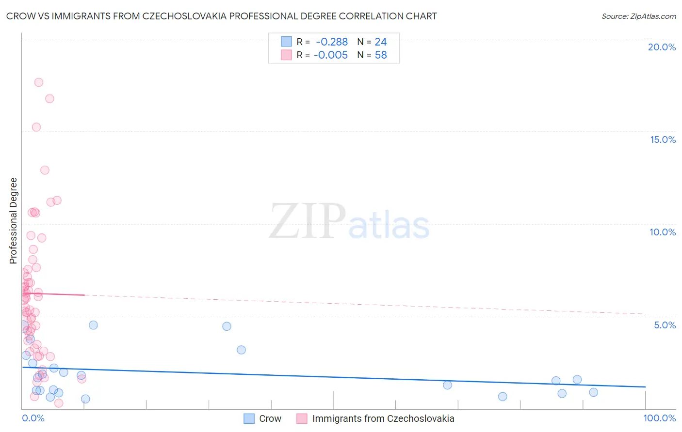 Crow vs Immigrants from Czechoslovakia Professional Degree