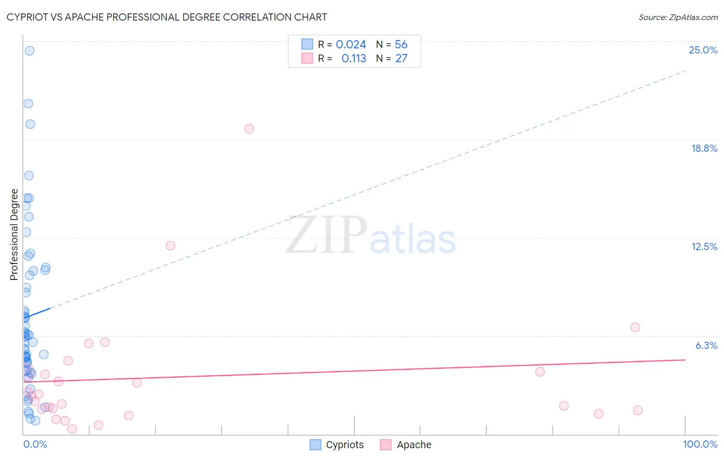 Cypriot vs Apache Professional Degree