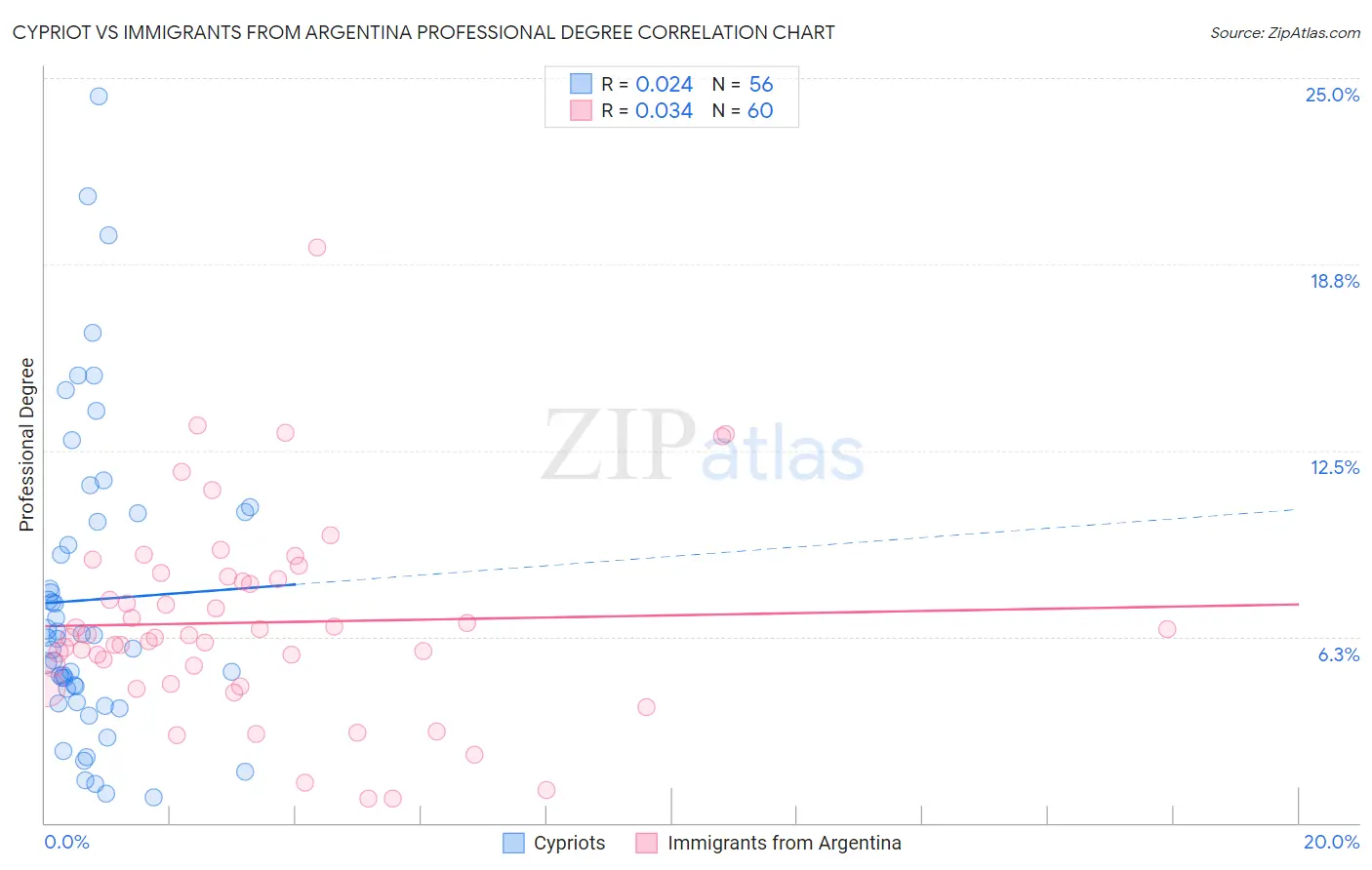 Cypriot vs Immigrants from Argentina Professional Degree