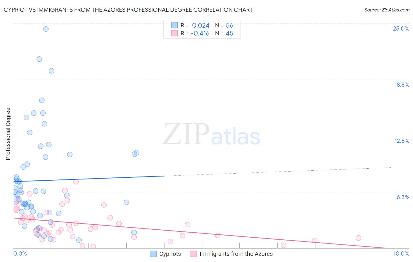 Cypriot vs Immigrants from the Azores Professional Degree