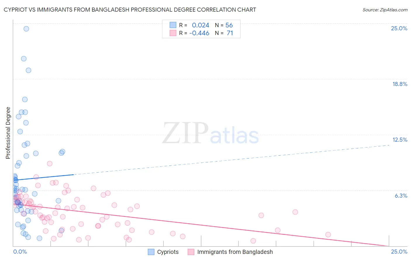 Cypriot vs Immigrants from Bangladesh Professional Degree