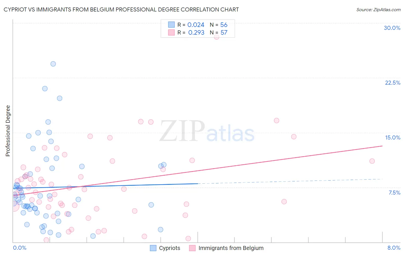 Cypriot vs Immigrants from Belgium Professional Degree