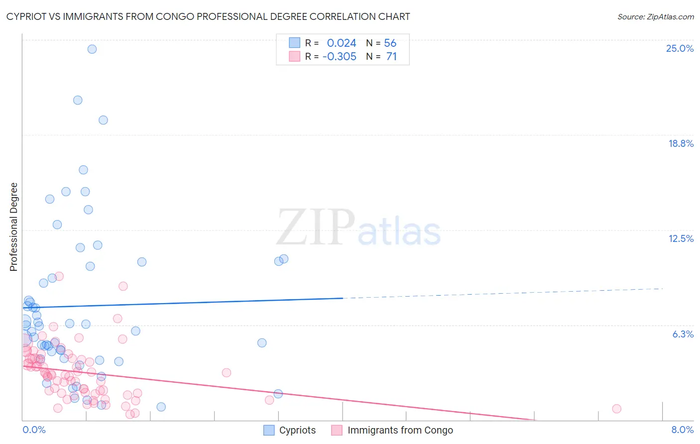 Cypriot vs Immigrants from Congo Professional Degree