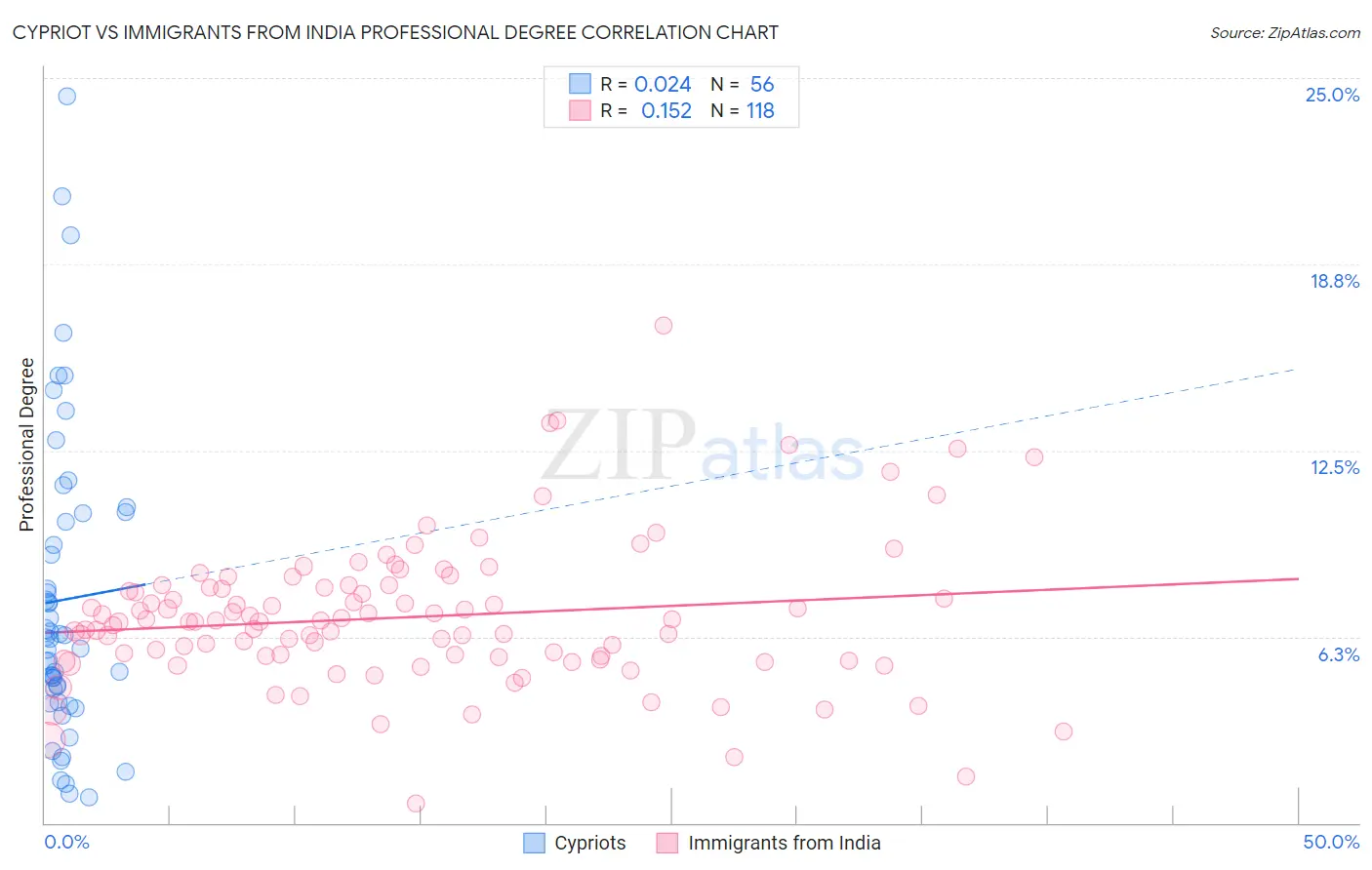 Cypriot vs Immigrants from India Professional Degree