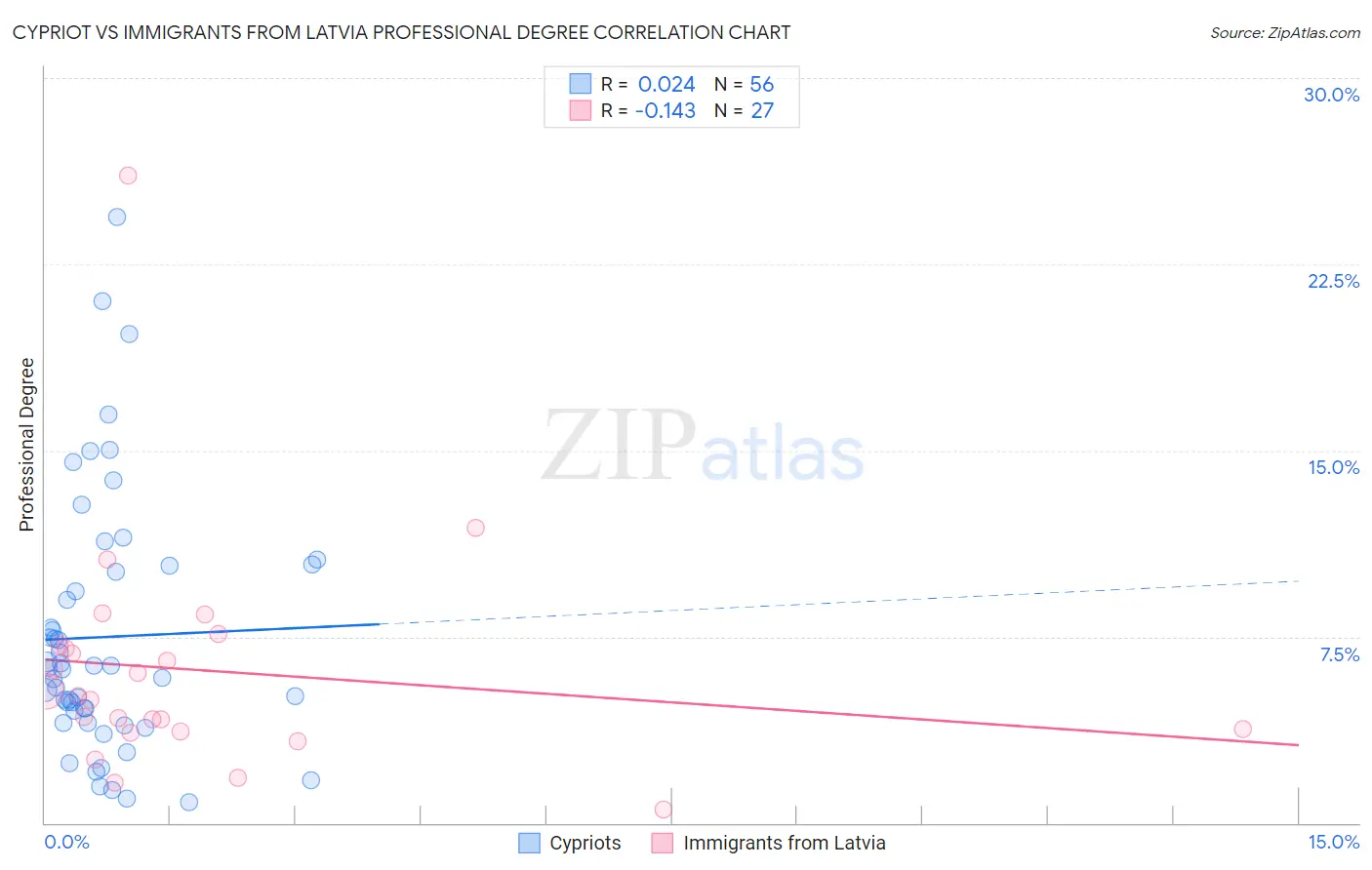 Cypriot vs Immigrants from Latvia Professional Degree