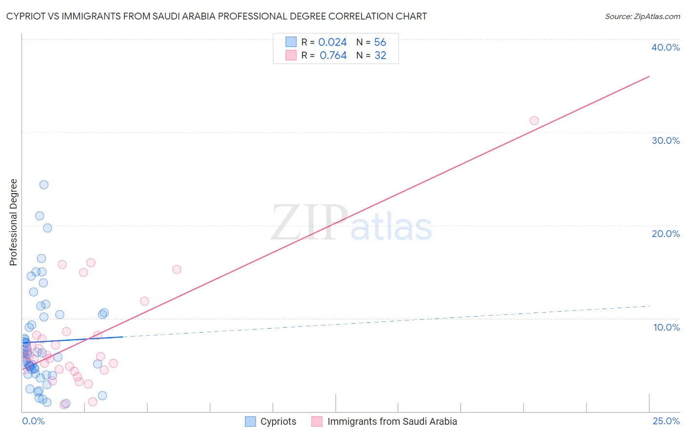 Cypriot vs Immigrants from Saudi Arabia Professional Degree