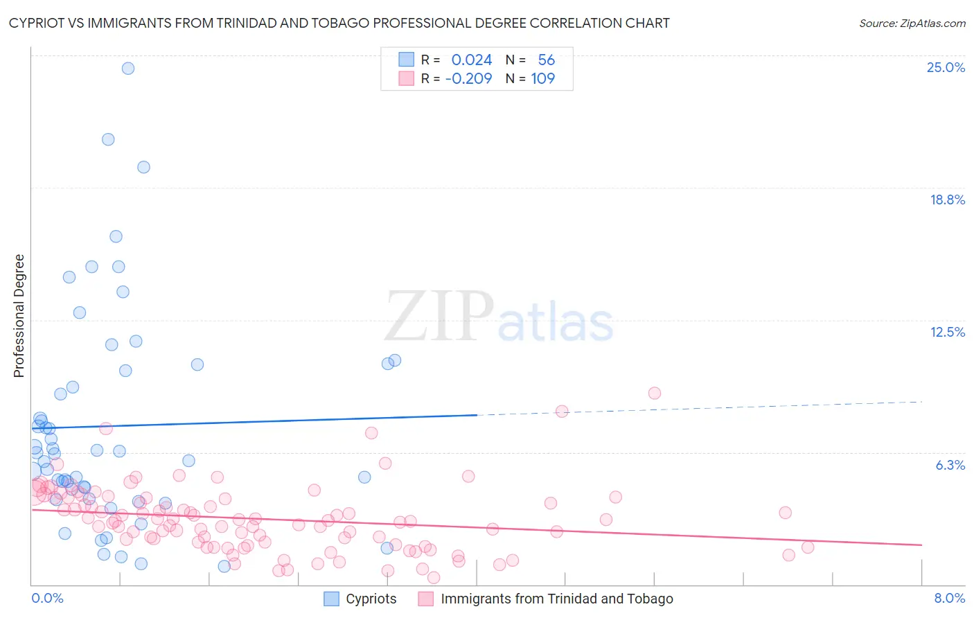 Cypriot vs Immigrants from Trinidad and Tobago Professional Degree