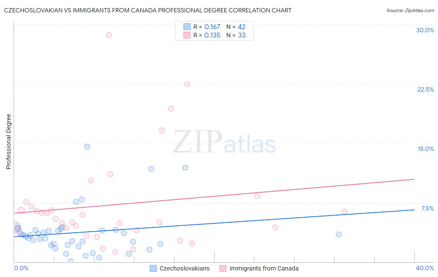 Czechoslovakian vs Immigrants from Canada Professional Degree