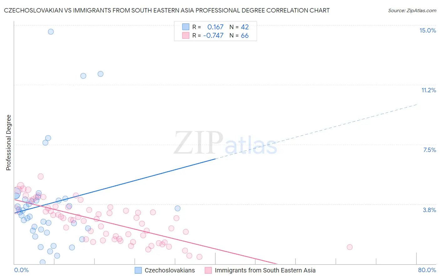Czechoslovakian vs Immigrants from South Eastern Asia Professional Degree