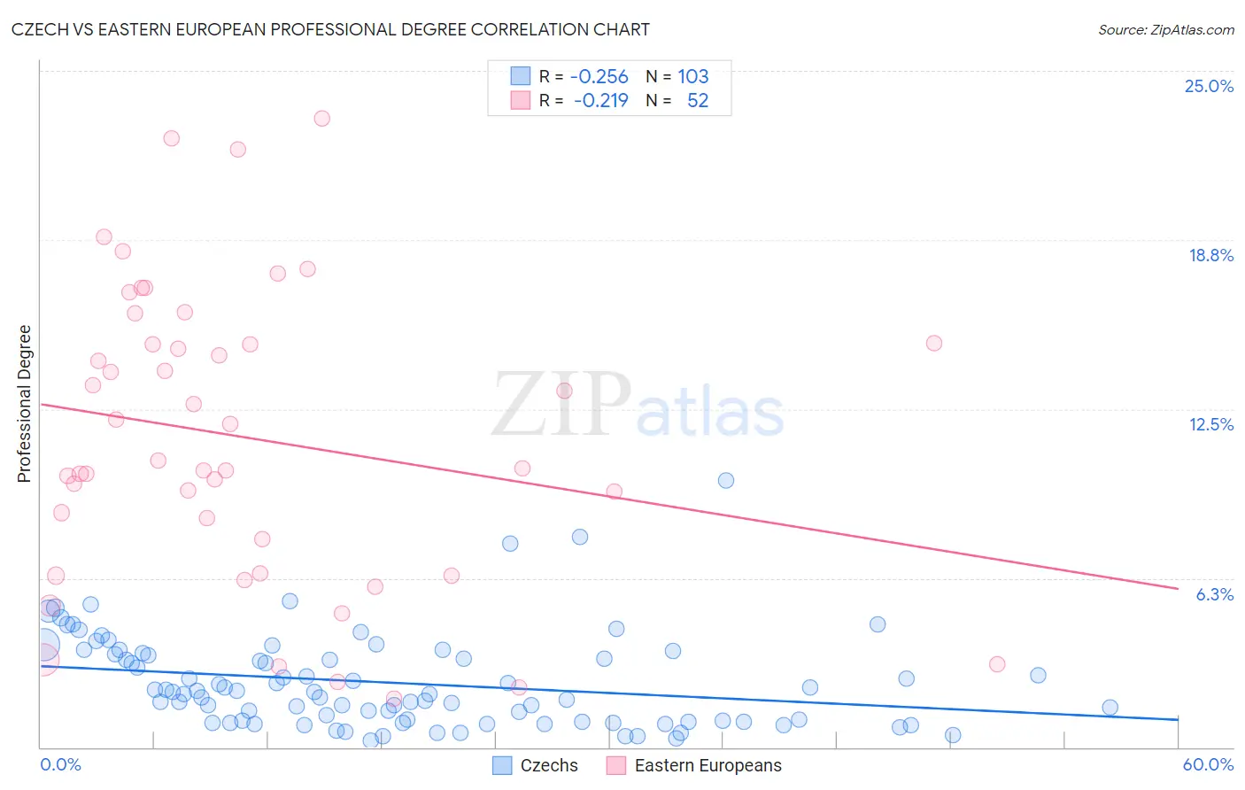 Czech vs Eastern European Professional Degree