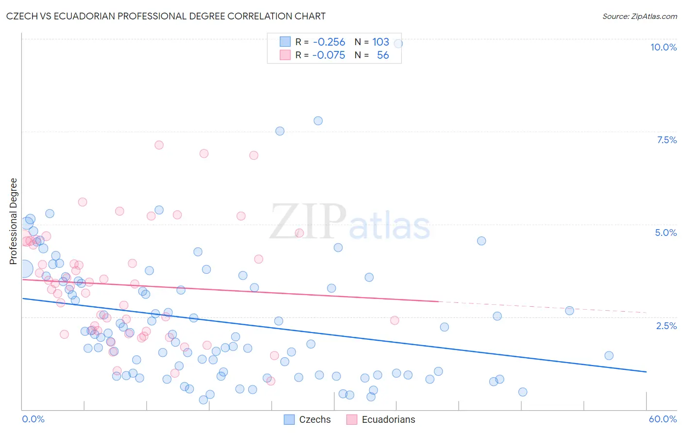 Czech vs Ecuadorian Professional Degree