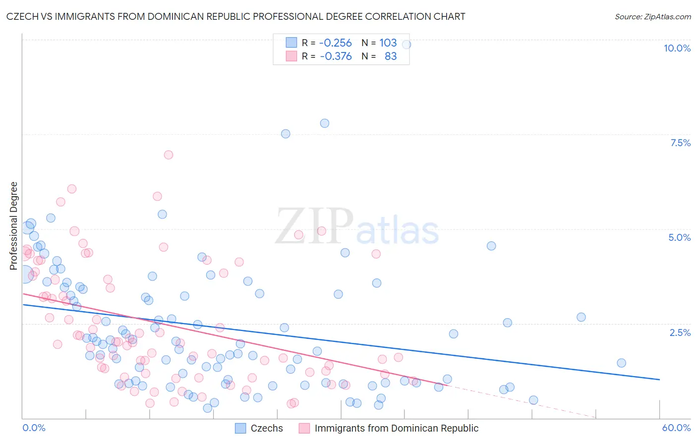 Czech vs Immigrants from Dominican Republic Professional Degree