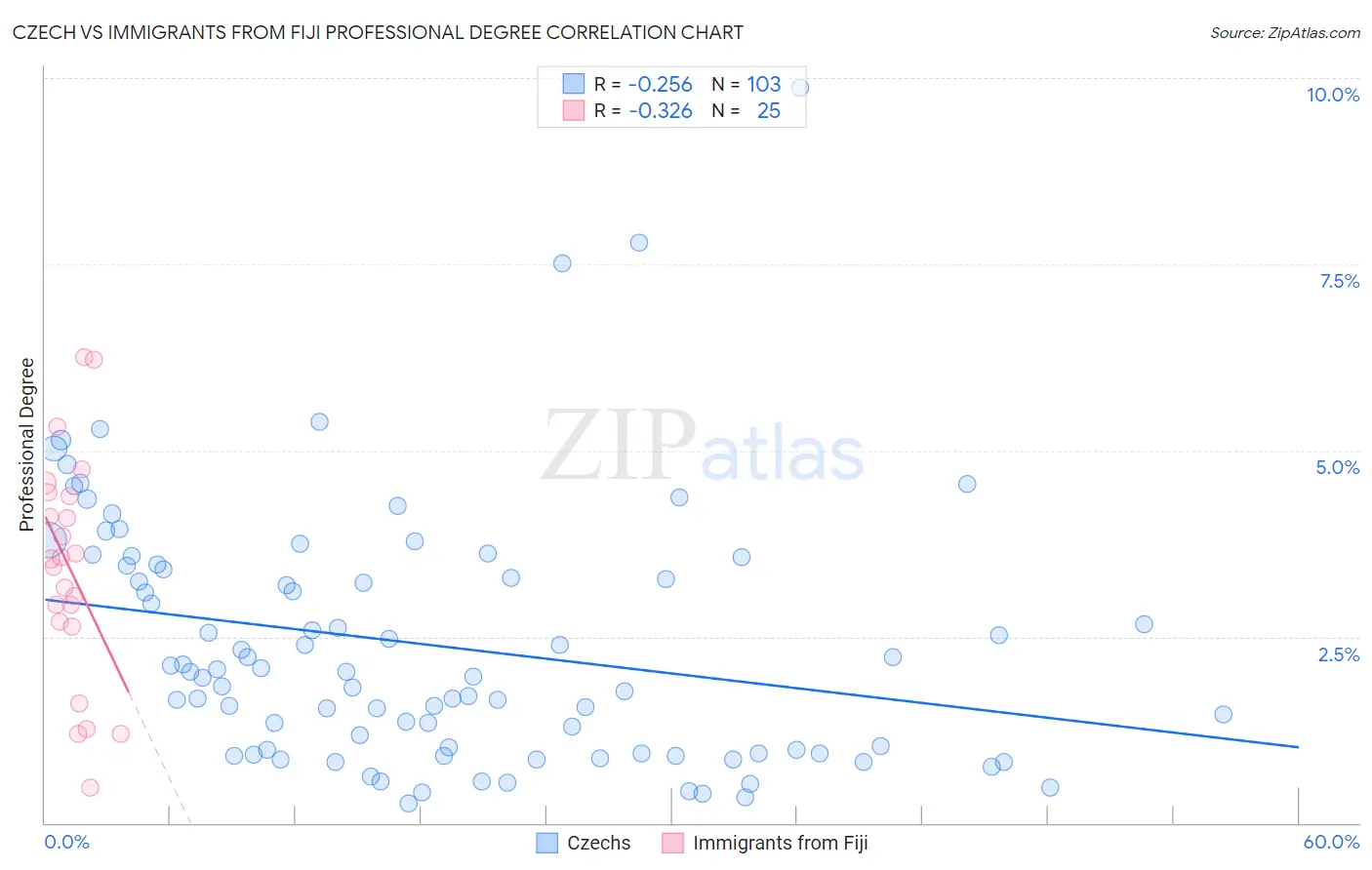 Czech vs Immigrants from Fiji Professional Degree