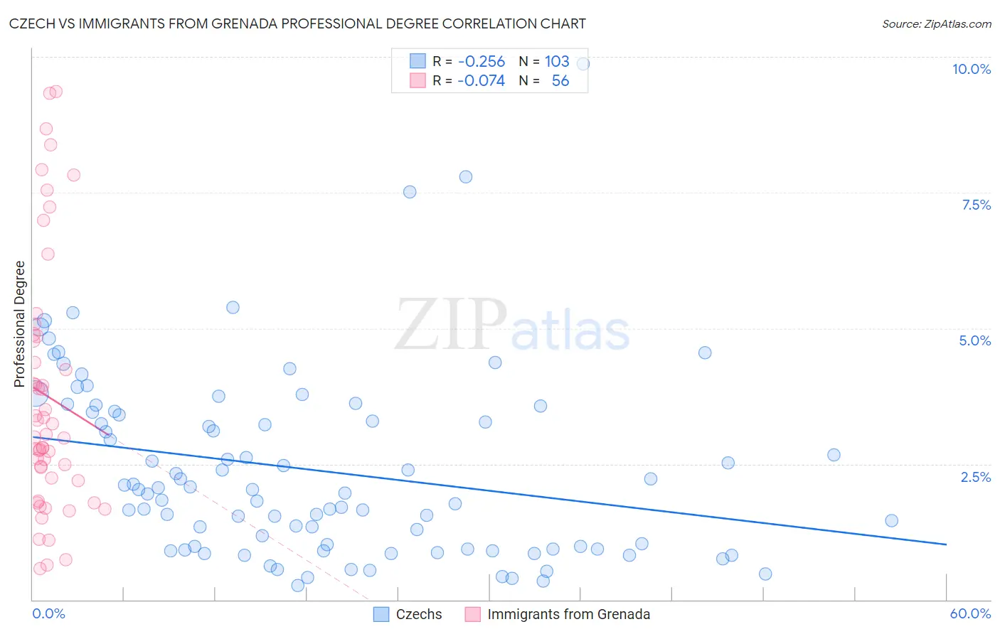 Czech vs Immigrants from Grenada Professional Degree