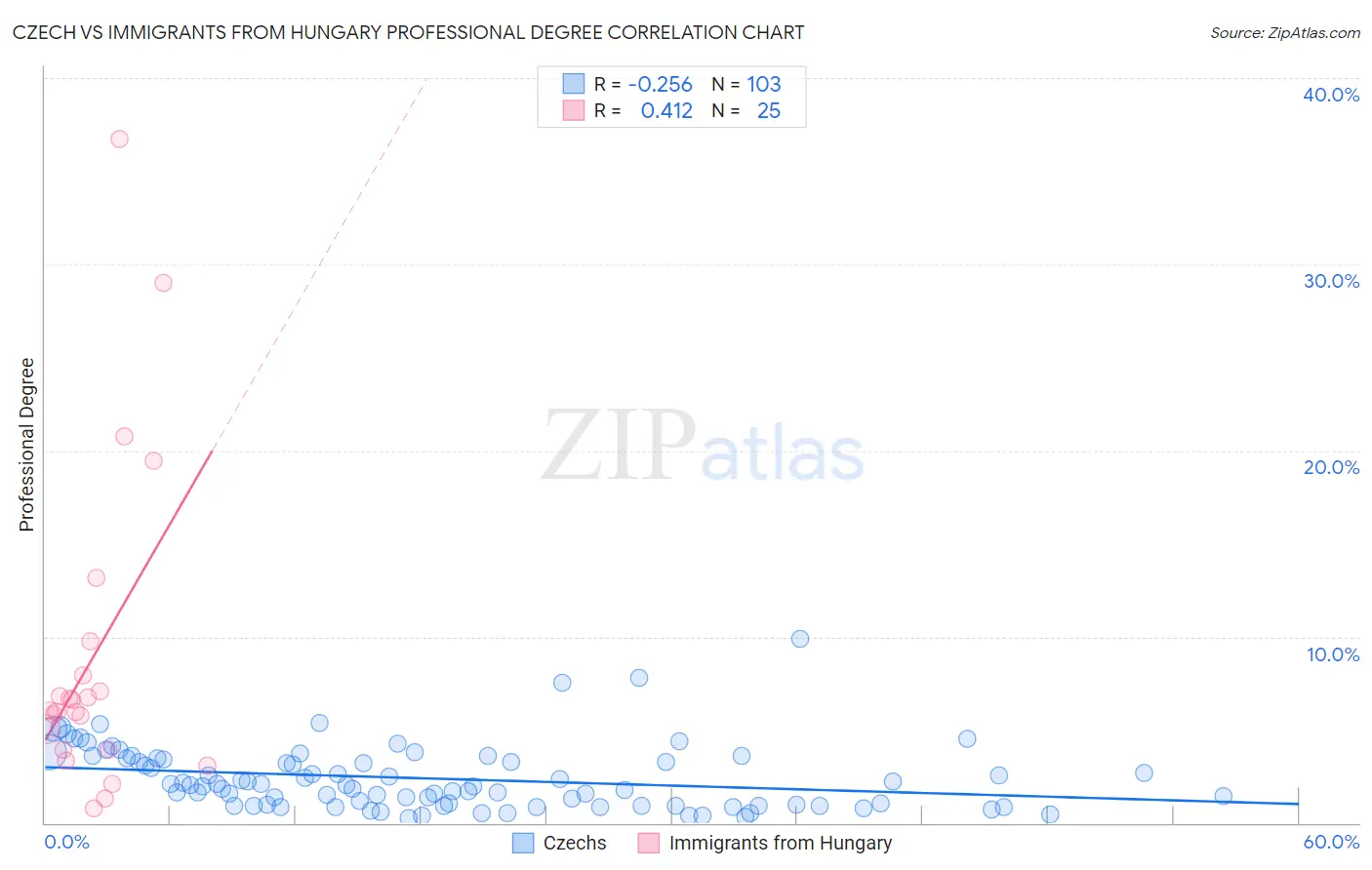 Czech vs Immigrants from Hungary Professional Degree