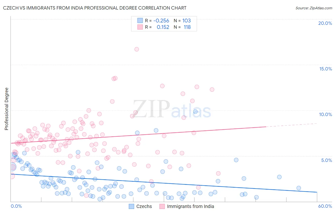 Czech vs Immigrants from India Professional Degree